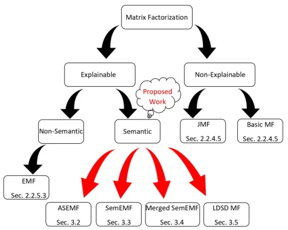 Figure 3.1: Proposed methods and other approaches.
