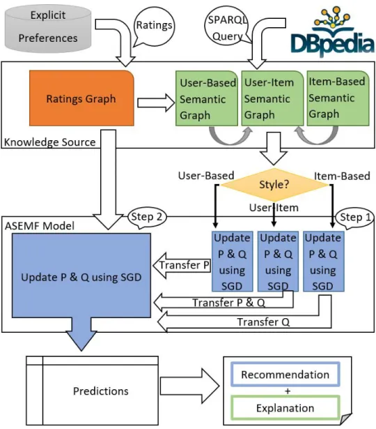 Figure 3.2: Asymmetric Semantic Explainable Matrix Factorization (ASEMF).