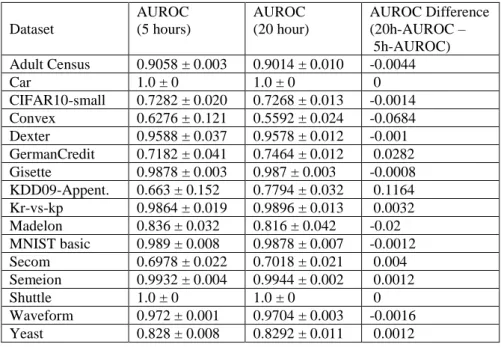 Table 2 shows the mean and standard deviation (over 5 runs varying the random seed)  of the Area Under the ROC curve (AUROC) values obtained by the algorithms selected  by  Auto-WEKA,  measured on the test sets, for the experiments  with 5 hours and 20  ho