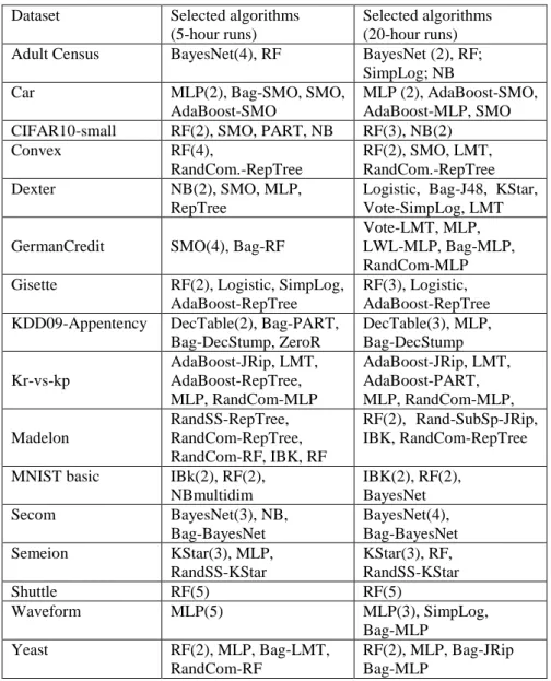 Table  3.  Distribution  of  classification  algorithms  selected  by  Auto-WEKA  for  each  dataset  across 5 runs, for the runtime limits of 5 hours and 20 hours