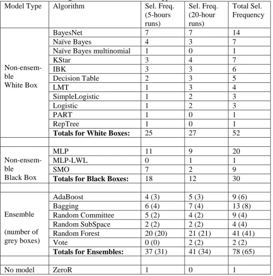 Table 4 shows the selection frequency of each algorithm for all datasets as a whole. 