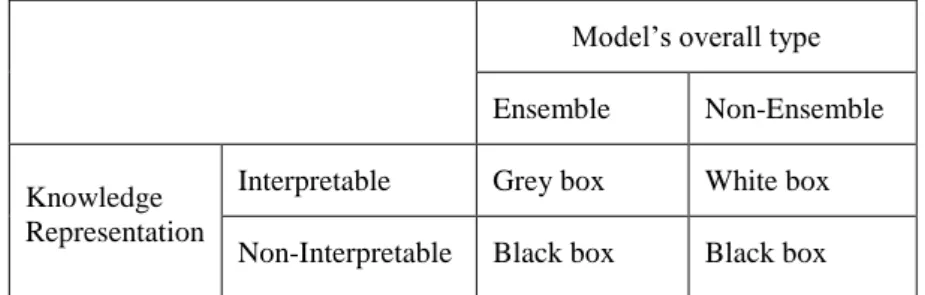 Fig. 1. Categorization of classification models into ‘white box’, ‘black box’ and ‘grey box’ mod- mod-els, based on whether or not the model is an ensemble (combining the outputs of multiple base  classifiers) and whether or not the model’s knowledge repre