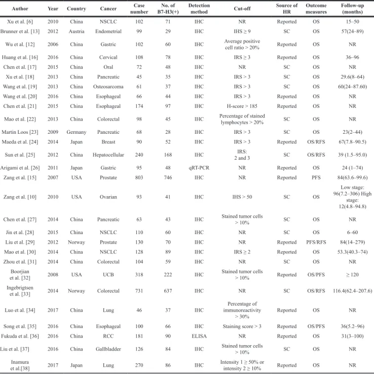 Table 1: Main characteristics of the studies in this meta-analysis