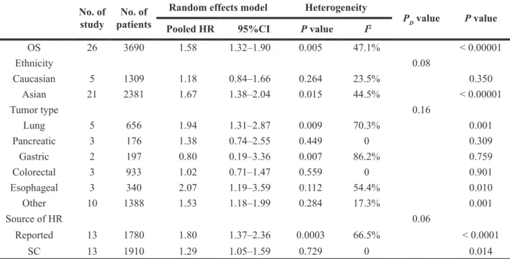 Table 2: Pooled HRs for overall survival and subgroup analysis of B7-H3 expression in cancer patients No