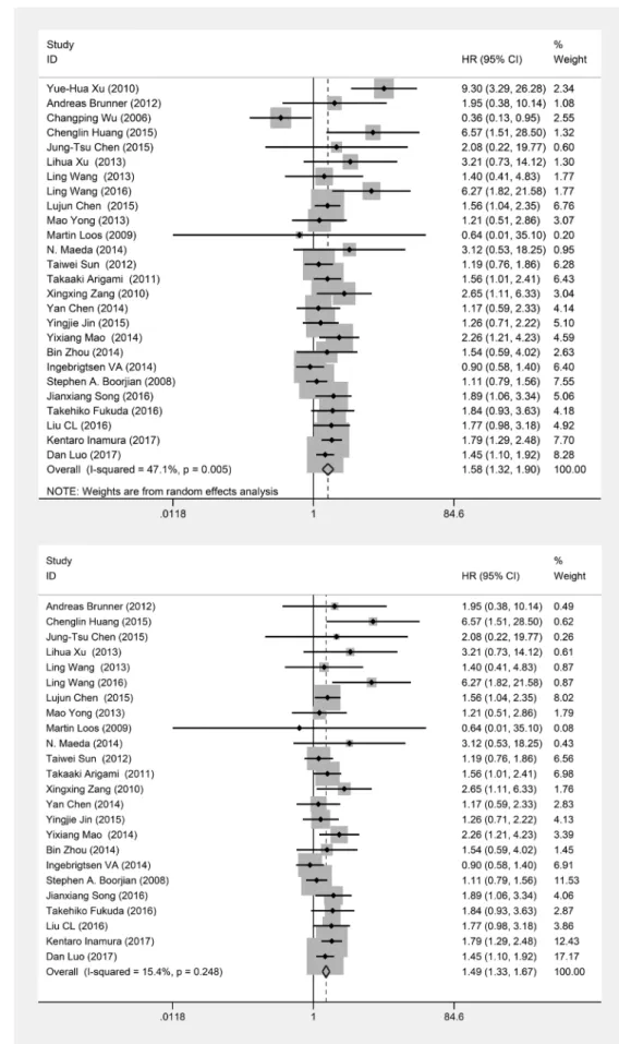 Figure 2: Forest plots of studies evaluating hazard ratios (HRs) of B7-H3 for overall survival
