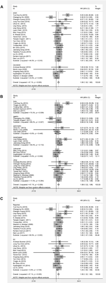 Figure 3: Forest plots of studies evaluating hazard ratios (HRs) of B7-H3 for overall survival in different subgroups