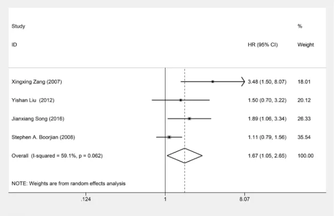 Figure 4: Forest plots of studies evaluating hazard ratios (HRs) of B7-H3 for PFS.
