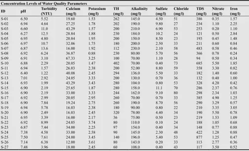 Table 2. Concentrations of Groundwater quality Parameters 