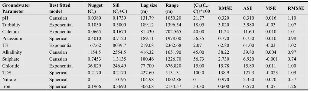Table 4. Characteristics parameters of selected semivariogram models