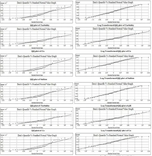 Figure 2. QQ plot of Water quality parameters 