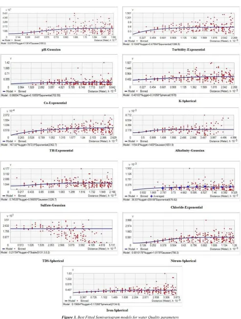 Figure 3. Best Fitted Semivariogram models for water Quality parameters 