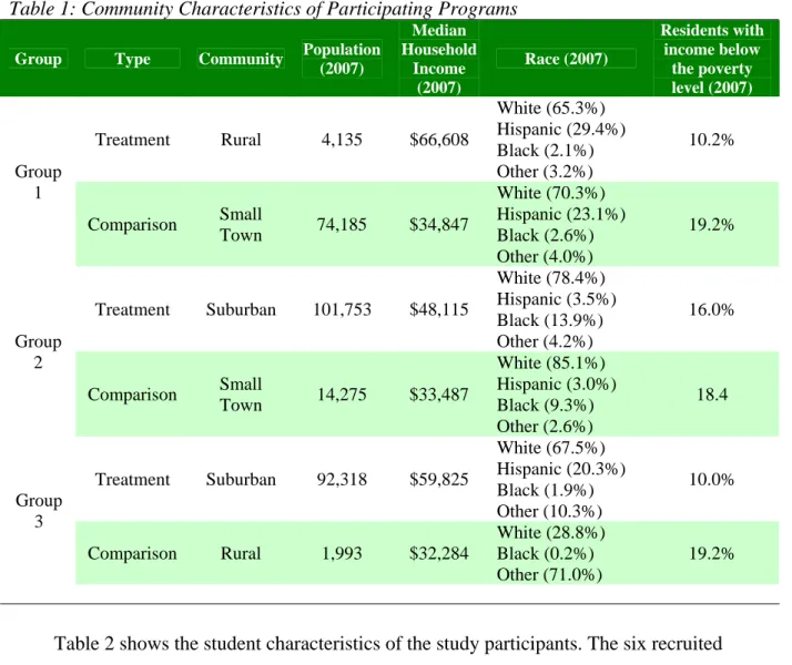 Table 1: Community Characteristics of Participating Programs 