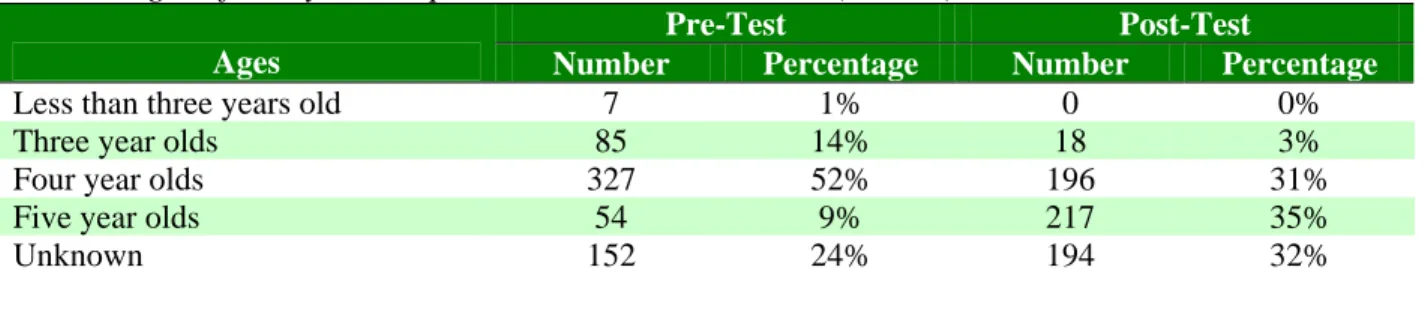 Table 3: Ages of Study Participants at Pre- and Post-Test (n=625) 