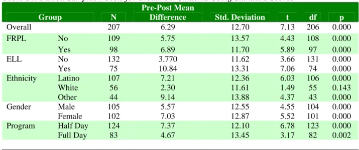 Table 10: Paired Samples t-Tests for Treatment Students Using Standard Scores 