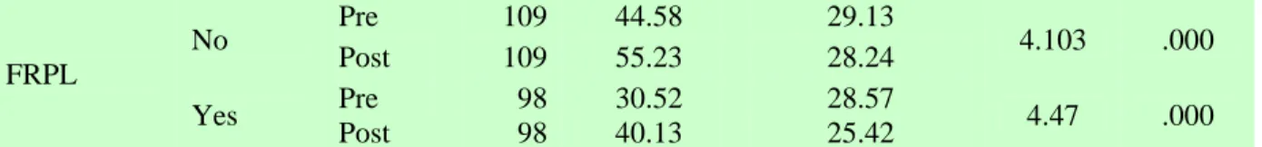 Table 14: Paired Samples Wilcoxon Signed Ranks Tests for Treatment Students Using   Percentile Ranks 
