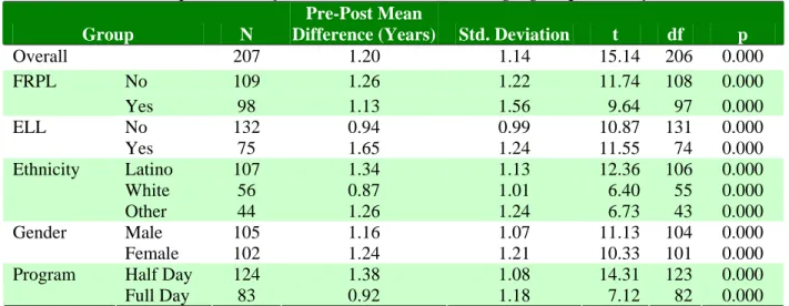 Table 15: Mann-Whitney U Tests for Treatment Students Using Percentile Ranks  Group  N  Pre-Post Mean Difference  Std