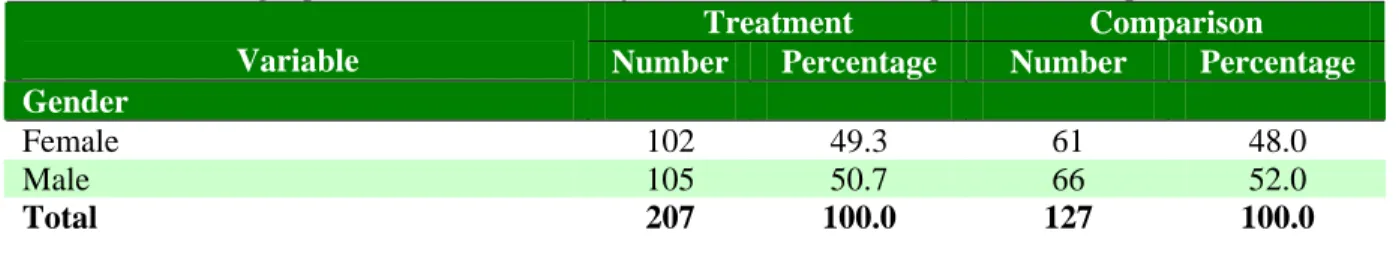 Table 19: Post-Hoc Tests for Treatment Students by Ethnicity Using Age Equivalency Scores  Ethnicity  Mean Difference (Months)  Std