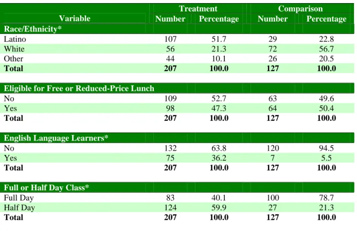 Table 21: Group differences in age at pretest, time between testing, and pretest scores 