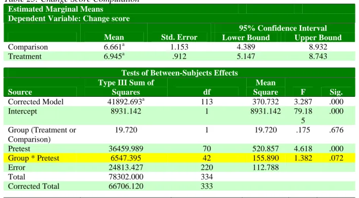 Table 23: Change Score Computation  Estimated Marginal Means 