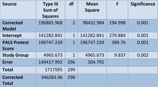 Table 5. Analysis of Covariance Comparison of the Treatment Group and Control Group   PALS Posttest Scores 