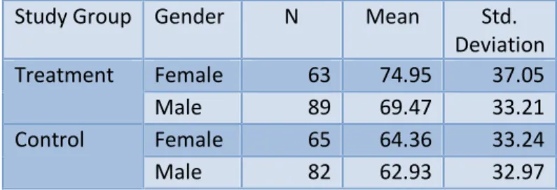Table 8.  Descriptive Statistics Comparison of the Treatment and Control Group PALS Posttest Scores  by Gender (Adjusted for Pretest Covariate) 