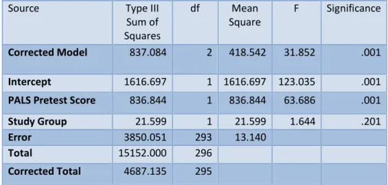 Table 15.  Analysis of Covariance Comparison of the Treatment and Control Group PALS Posttest   Beginning Sound Awareness Section Score 