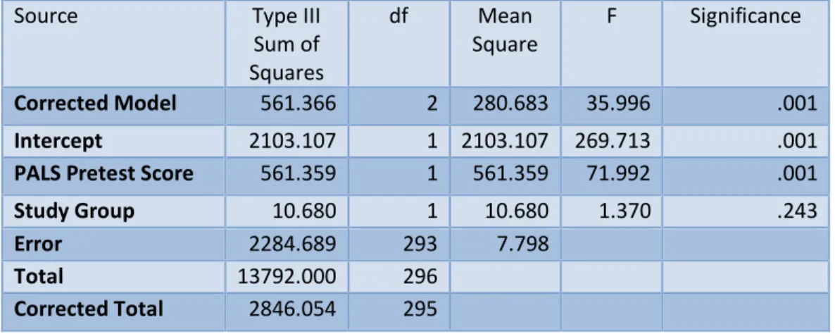 Table 17.  Analysis of Covariance Comparison of the Treatment and Control Group PALS Posttest   Rhyme Awareness Section Score 