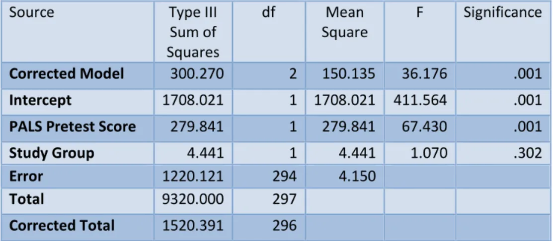 Table 18.  Analysis of Covariance Comparison of the Treatment and Control Group PALS Posttest  Nursery Rhyme Awareness Section Score 