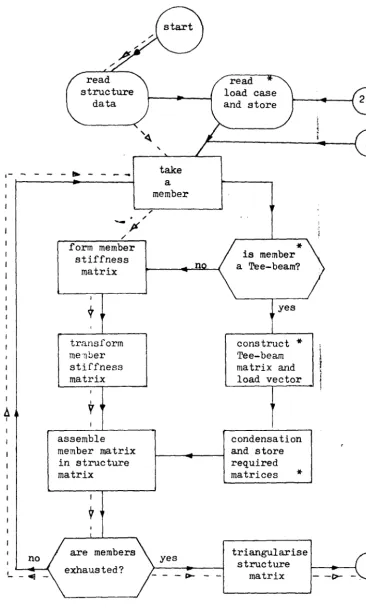 Fig. 2.5 Flowchart for Tee-beam program. 