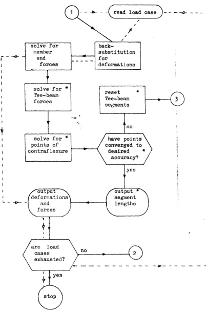 Fig. 2.5 continued. Flowchart for Tee-beam program. 