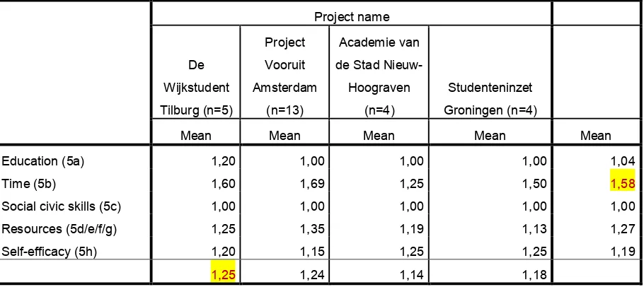 Table 6: student capability per student project (range: no problem at all 1,00 – a big problem 3,00)