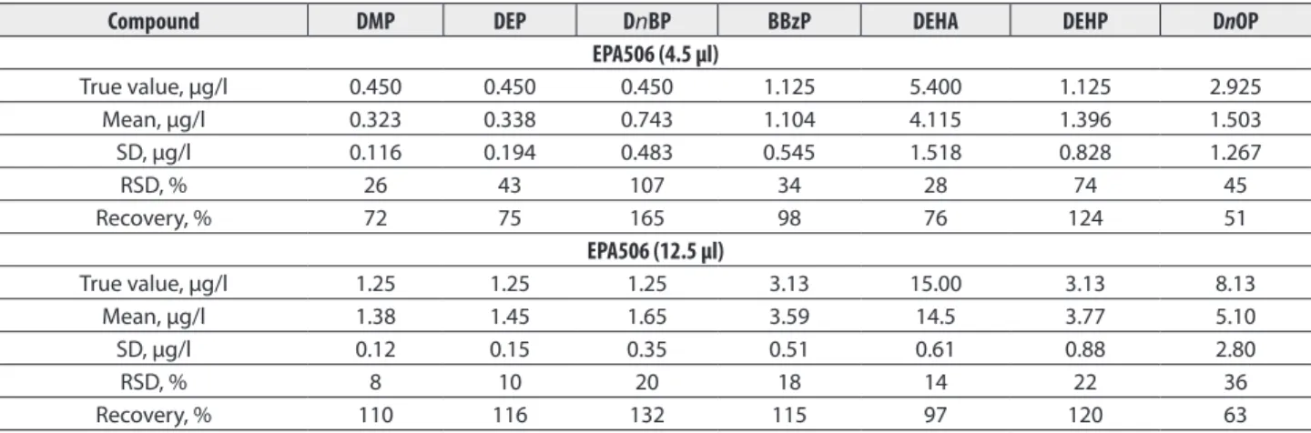 Fig. 1. Recovery of solid phase extraction of EBS standard mixture compounds  and RSD, %, n = 3