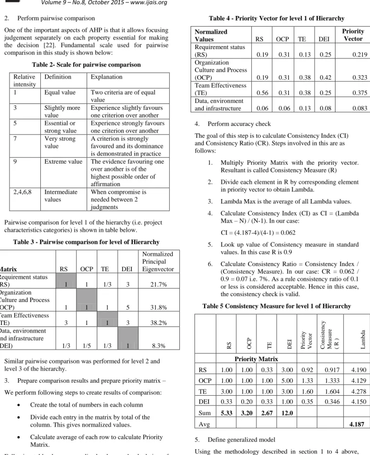 Table 2- Scale for pairwise comparison  Relative 