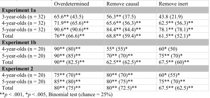 Table 1. Percentage of children scoring 2 out of 2 on each trial type in Experiments 1a, 1b, and 2  Percentage using corrected scores in parentheses