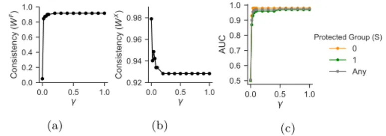 Figure 3: Difference in (a) rate of positive predictions and (b) error rates between protected and non-protected groups
