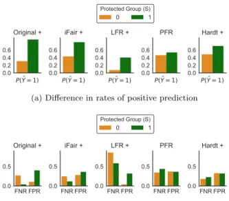 Figure 6: Crime &amp; Communities Data: Difference between groups in (a) Rate of Positive Predictions and (b) Error Rates.