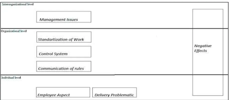 Table 1:Problem categories on organizational level of analysis 