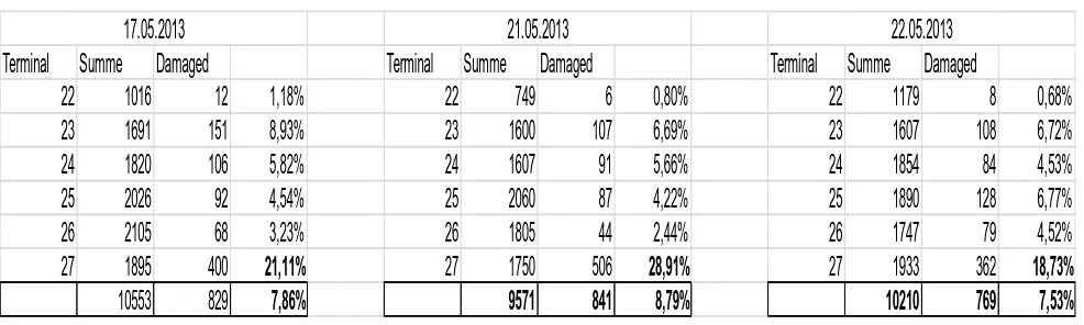 Table 4: Amount of damaged parcels scanned at each terminal  