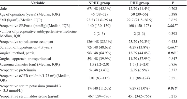 Table 2: Univariate analysis of risk factors for postoperative hypertension urgency