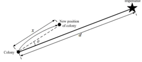 Figure 1. Giving a move to the colonies toward their corresponding imperialist in an accidental deviated orientation