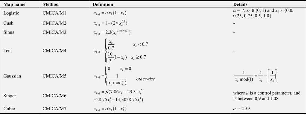 Table 1. Chaotic sequences [78-82] for CMICA method. 
