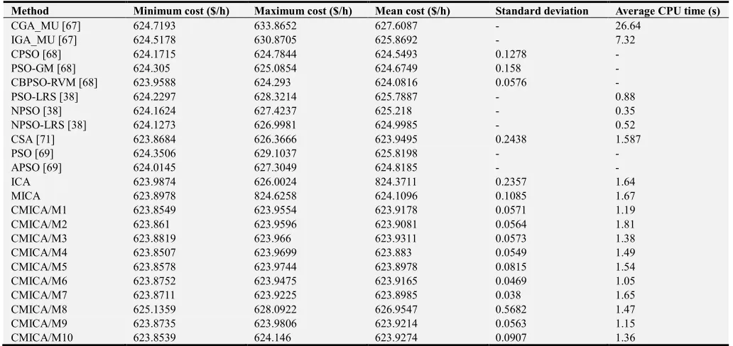 Table 3. Comparison of best solutions obtained by proposed ICA algorithms and reported solutions for 10 unit system