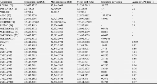 Table 5. Comparison of best solutions obtained by proposed ICA algorithms and reported best solutions for 15 unit system