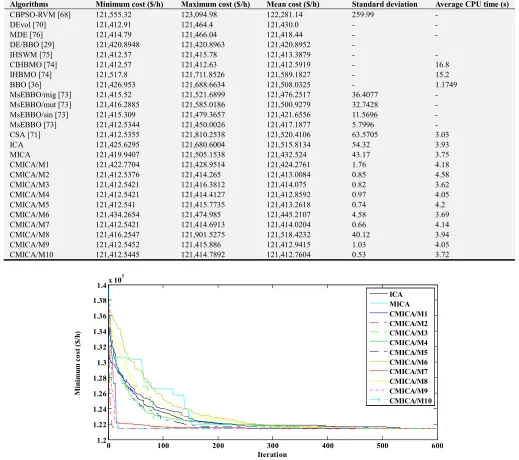 Table 6. Comparison of best solutions obtained by proposed ICA algorithms and reported best solutions for 40 unit system