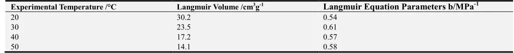 Table 2. The actual condition, the Langmuir volume and equation parameter of No. 3 coal sample at Xia-yu-kou coal
