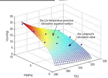 figure 1, according to equation (1) and the parameters from The temperature pressure adsorption surface is shown as Table 3