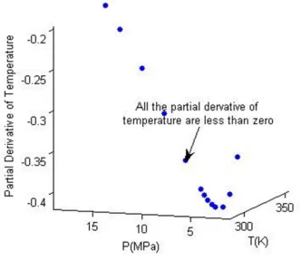 Figure 2. The calculated value of partial derivative of temperature (