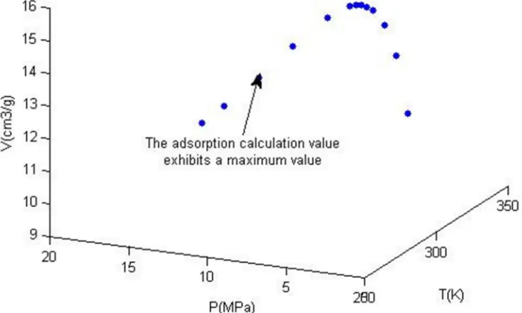 Figure 4. The total differential (adsorption variation) value of Xia-yu-kou No.3 coal sample at temperature (20 -50 C) and pressure (0.5-15 MPa)