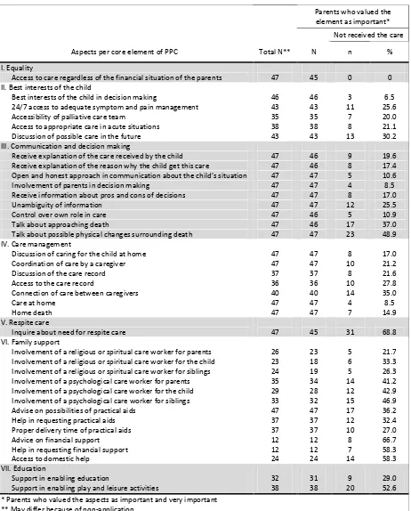 TABEL 5 - Comparison of the delivered care and the ratings of parents of the PPC aspects per core element (N=47)