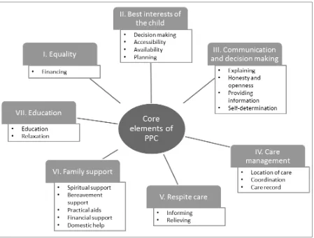 FIGURE 1 - Seven core elements of ethical and legal rights of children in PPC [9, 10]